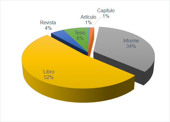 Gráfico 1. Tipos de documentos en la colección Cátedra (n=105.421)