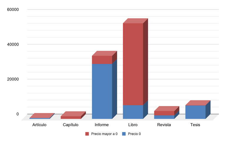 Gráfico 2. Cantidad de documentos ofrecidos según su costo (n=105.421)