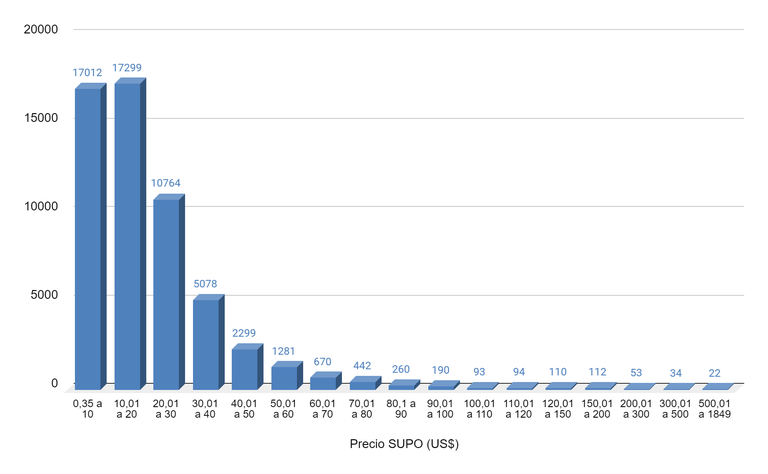 Gráfico 3. Cantidad de obras según precio SUPO (n=55.813)