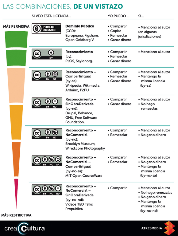 Licencias CC - Infografía